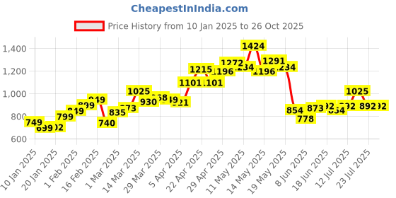 myntra.com StyleCast Women Turtle Neck Pullover stylecast Price History Graph from 10 Jan 2025 to 25 Oct 2025