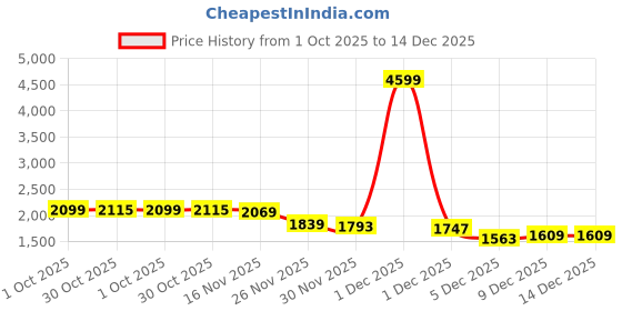 myntra.com StyleCast Women Turtle Neck Pullover Sweaters stylecast Price History Graph from 1 Oct 2025 to 14 Dec 2025