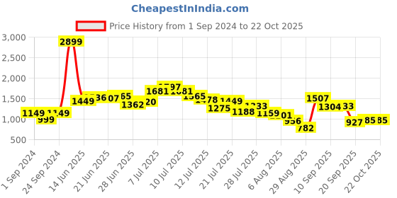 myntra.com StyleCast Women Typography Printed Hooded Sweatshirt stylecast Price History Graph from 1 Sep 2024 to 21 Oct 2025