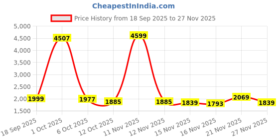 myntra.com StyleCast Women Typography Printed Long Sleeves Pullover stylecast Price History Graph from 18 Sep 2025 to 27 Nov 2025