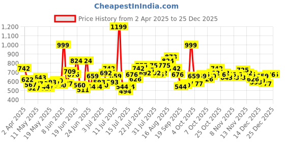 myntra.com StyleCast Women Typography Printed Round Neck Cotton Relaxed Fit T-shirt stylecast Price History Graph from 2 Apr 2025 to 24 Dec 2025