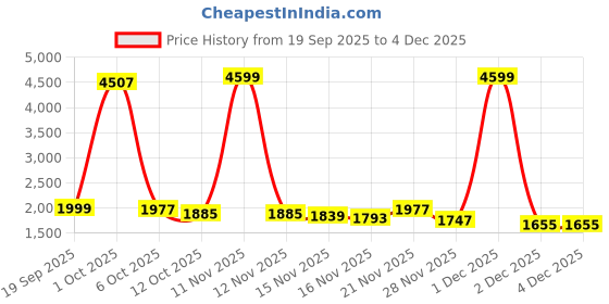 myntra.com StyleCast Women Typography Printed Round Neck Long Sleeves Pullover Sweaters stylecast Price History Graph from 19 Sep 2025 to 4 Dec 2025