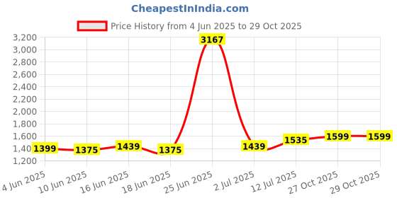 myntra.com StyleCast Women Typography Printed Round Neck T-shirt stylecast Price History Graph from 4 Jun 2025 to 28 Oct 2025