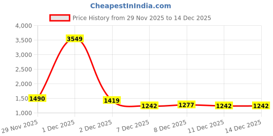 myntra.com StyleCast Women Typography Printed Round Neck T-shirt stylecast Price History Graph from 29 Nov 2025 to 14 Dec 2025