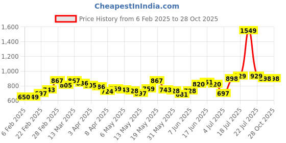 myntra.com StyleCast Women Typography Printed Round Neck Top stylecast Price History Graph from 6 Feb 2025 to 28 Oct 2025