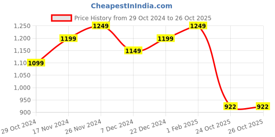myntra.com StyleCast Women Typography Printed Round Neck Top stylecast Price History Graph from 29 Oct 2024 to 26 Oct 2025