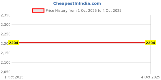 myntra.com StyleCast Women Typography Printed Structured Tote Bag stylecast Price History Graph from 1 Oct 2025 to 4 Oct 2025
