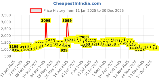 myntra.com StyleCast Women Typography Printed Sweater Vest stylecast Price History Graph from 11 Jan 2025 to 30 Dec 2025