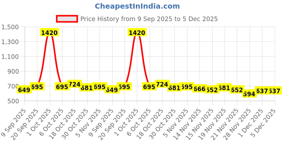myntra.com StyleCast Women Typography Printed T-shirt stylecast Price History Graph from 9 Sep 2025 to 5 Dec 2025