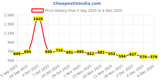 myntra.com StyleCast Women Typography Printed T-shirt stylecast Price History Graph from 5 Sep 2025 to 4 Dec 2025