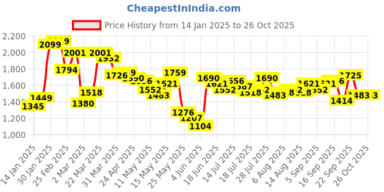 myntra.com StyleCast Women V-Neck A-Line Dress stylecast Price History Graph from 14 Jan 2025 to 25 Oct 2025
