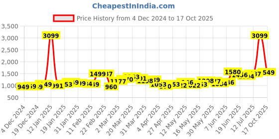 myntra.com StyleCast Women V-Neck Applique T-shirt stylecast Price History Graph from 4 Dec 2024 to 17 Oct 2025