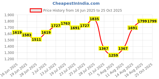 myntra.com StyleCast Women V-Neck Bodycon Dress stylecast Price History Graph from 16 Jun 2025 to 25 Oct 2025