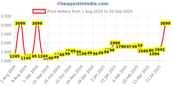 myntra.com StyleCast Women V-Neck Bodycon Midi Dress stylecast Price History Graph from 1 Aug 2024 to 20 Sep 2025
