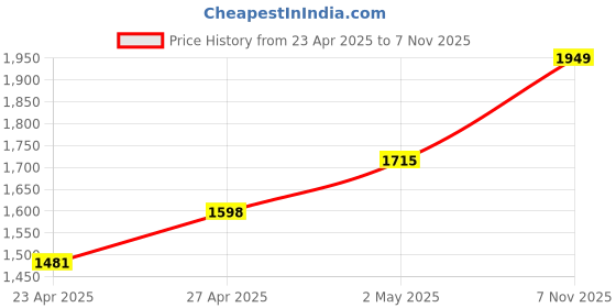 myntra.com StyleCast Women V-Neck Cardigan stylecast Price History Graph from 23 Apr 2025 to 7 Nov 2025