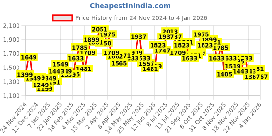myntra.com StyleCast Women V-Neck Fit & Flare Midi Dress stylecast Price History Graph from 24 Nov 2024 to 4 Jan 2026