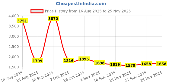 myntra.com StyleCast Women V-Neck Flared Sleeves Basic Jumpsuit stylecast Price History Graph from 16 Aug 2025 to 24 Nov 2025