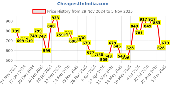 myntra.com StyleCast Women V-Neck Flutter Sleeve Top stylecast Price History Graph from 29 Nov 2024 to 4 Nov 2025