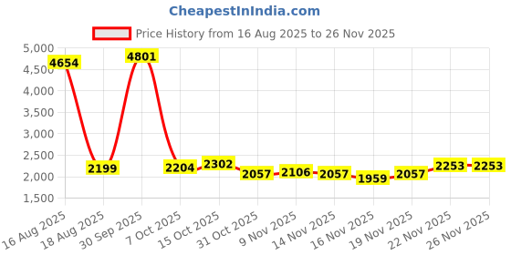 myntra.com StyleCast Women V-Neck Flutter Sleeves Basic Jumpsuit stylecast Price History Graph from 16 Aug 2025 to 26 Nov 2025