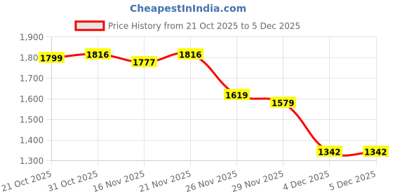 myntra.com StyleCast Women V-Neck Long Sleeves Boucle Sweaters stylecast Price History Graph from 21 Oct 2025 to 5 Dec 2025