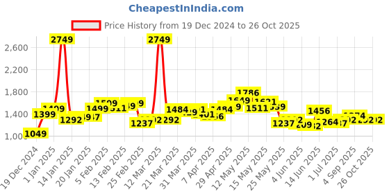 myntra.com StyleCast Women V - Neck Long Sleeves Fashion Sweater stylecast Price History Graph from 19 Dec 2024 to 25 Oct 2025
