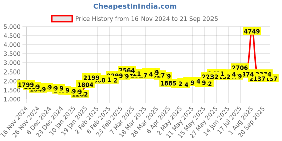 myntra.com StyleCast Women V-Neck Long Sleeves Fit & Flare Dress stylecast Price History Graph from 16 Nov 2024 to 21 Sep 2025