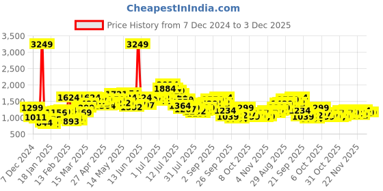 myntra.com StyleCast Women V-Neck Long Sleeves Front-Open Sweaters stylecast Price History Graph from 7 Dec 2024 to 3 Dec 2025