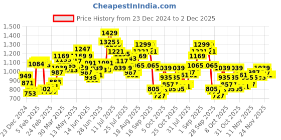 myntra.com StyleCast Women V-Neck Long Sleeves Front-Open Sweaters stylecast Price History Graph from 23 Dec 2024 to 2 Dec 2025