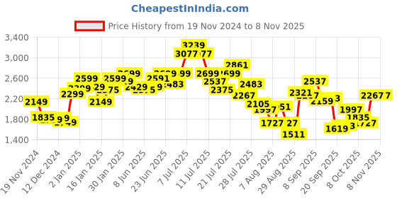 myntra.com StyleCast Women V-Neck Long Sleeves Striped Cardigan stylecast Price History Graph from 19 Nov 2024 to 3 Nov 2025