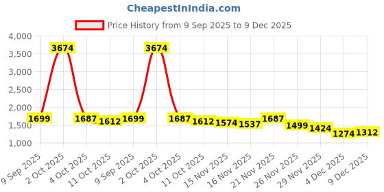 myntra.com StyleCast Women V-Neck Long Sleeves Sweaters stylecast Price History Graph from 9 Sep 2025 to 9 Dec 2025