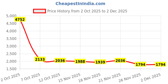 myntra.com StyleCast Women V-Neck Longline Front-Open Sweaters stylecast Price History Graph from 2 Oct 2025 to 2 Dec 2025