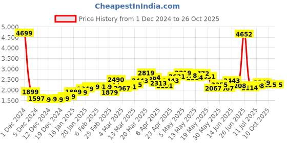 myntra.com StyleCast Women V-Neck Pullover Sweaters stylecast Price History Graph from 1 Dec 2024 to 25 Oct 2025