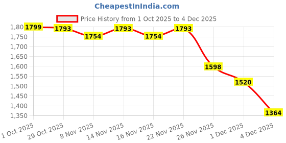 myntra.com StyleCast Women V-Neck Pullover Sweaters stylecast Price History Graph from 1 Oct 2025 to 4 Dec 2025