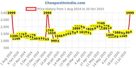 myntra.com StyleCast Women V-Neck Ribbed Sweater Vest stylecast Price History Graph from 1 Aug 2024 to 20 Oct 2025