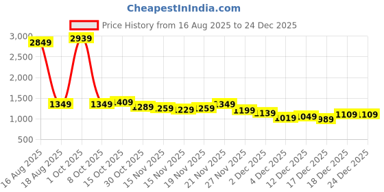 myntra.com StyleCast Women V-Neck Short Sleeves T-shirt stylecast Price History Graph from 16 Aug 2025 to 23 Dec 2025