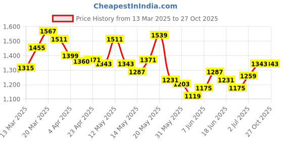 myntra.com StyleCast Women V-Neck T-shirt stylecast Price History Graph from 13 Mar 2025 to 27 Oct 2025