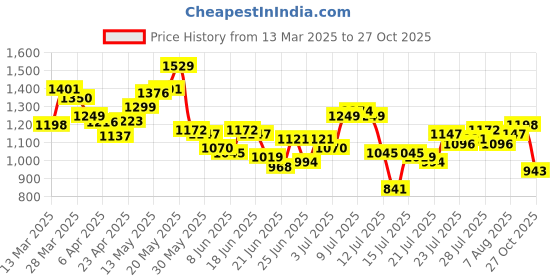 myntra.com StyleCast Women V-Neck T-shirt stylecast Price History Graph from 13 Mar 2025 to 27 Oct 2025