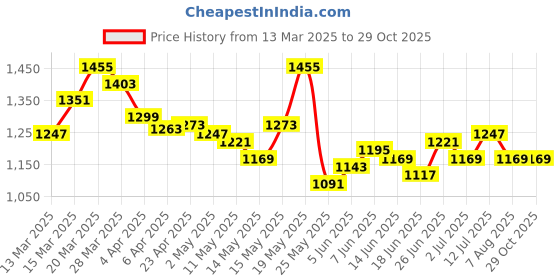 myntra.com StyleCast Women V-Neck T-shirt stylecast Price History Graph from 13 Mar 2025 to 29 Oct 2025