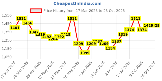 myntra.com StyleCast Women V-Neck T-shirt stylecast Price History Graph from 17 Mar 2025 to 22 Oct 2025