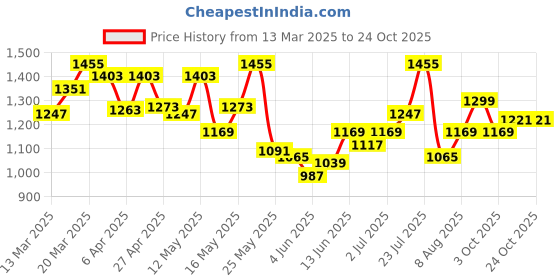 myntra.com StyleCast Women V-Neck T-shirt stylecast Price History Graph from 13 Mar 2025 to 21 Oct 2025