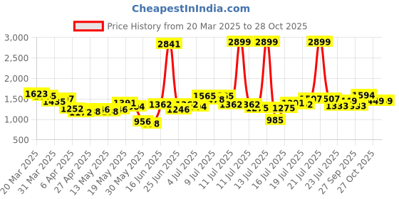 myntra.com StyleCast Women V-Neck T-shirt stylecast Price History Graph from 20 Mar 2025 to 28 Oct 2025