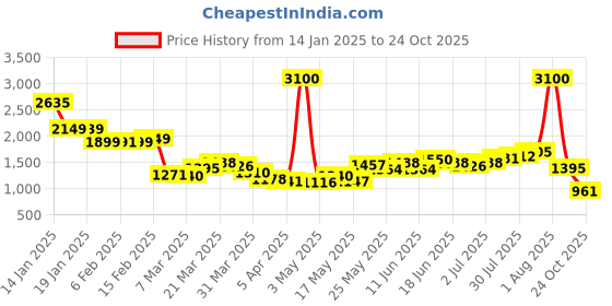 myntra.com StyleCast Women V-Neck Wrap Midi Dress stylecast Price History Graph from 14 Jan 2025 to 24 Oct 2025