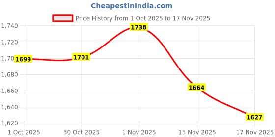 myntra.com StyleCast Women Waffle Knit Self Design Open Front Longline Cardigan stylecast Price History Graph from 1 Oct 2025 to 17 Nov 2025