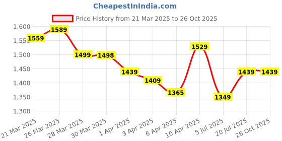 myntra.com StyleCast Women Washed Denim Shorts stylecast Price History Graph from 21 Mar 2025 to 25 Oct 2025