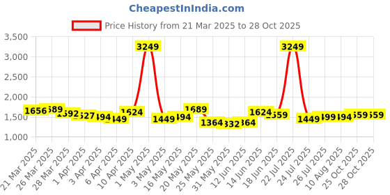 myntra.com StyleCast Women Washed Denim Shorts stylecast Price History Graph from 21 Mar 2025 to 25 Oct 2025