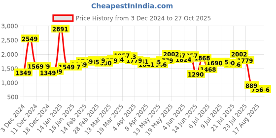 myntra.com StyleCast Women Washed Denim Shorts Technology stylecast Price History Graph from 3 Dec 2024 to 27 Oct 2025