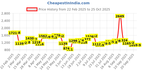 myntra.com StyleCast Women Washed Denim Technology Shorts stylecast Price History Graph from 22 Feb 2025 to 24 Oct 2025