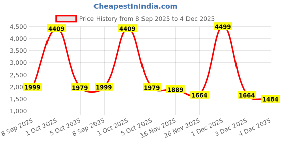 myntra.com StyleCast Women Washed Frayed & Distressed Denim Jacket stylecast Price History Graph from 8 Sep 2025 to 4 Dec 2025