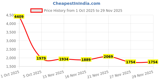 myntra.com StyleCast Women Washed Frayed & Distressed Denim Jacket stylecast Price History Graph from 1 Oct 2025 to 29 Nov 2025