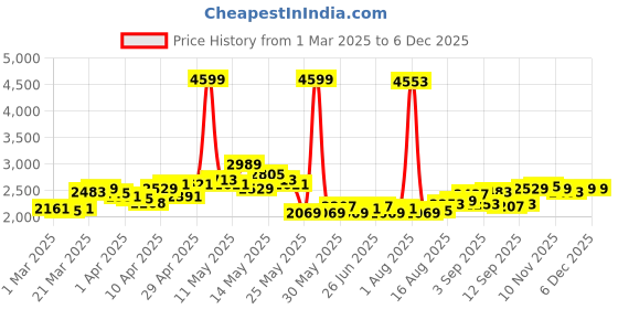 myntra.com StyleCast Women Washed Lightweight Crop Denim Jacket stylecast Price History Graph from 1 Mar 2025 to 5 Dec 2025